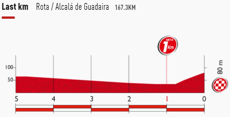 Vuelta15  st5 lastkms