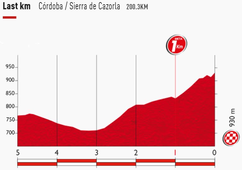 Vuelta15  st6 lastkms