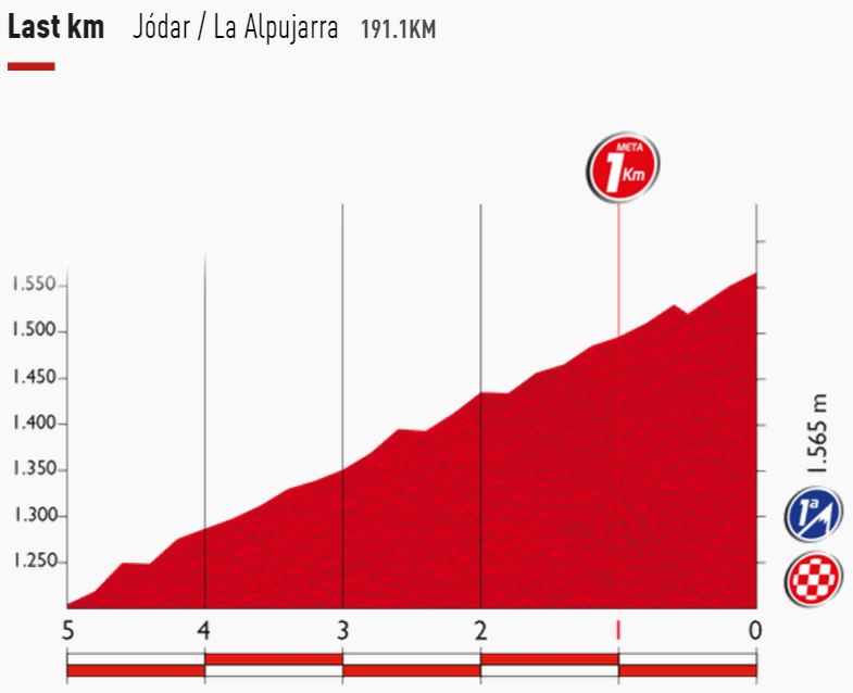 Vuelta15  st7 lastkms