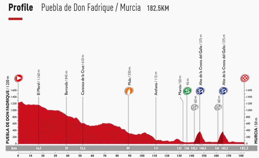 Vuelta15  st8 profile