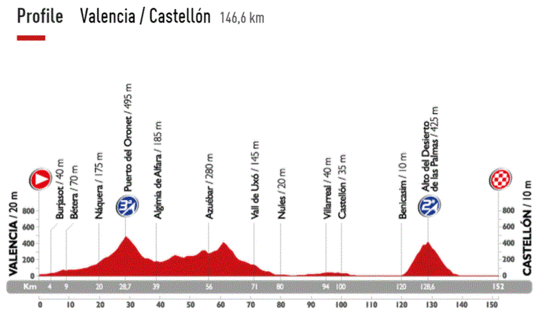 Vuelta15 st10 profile