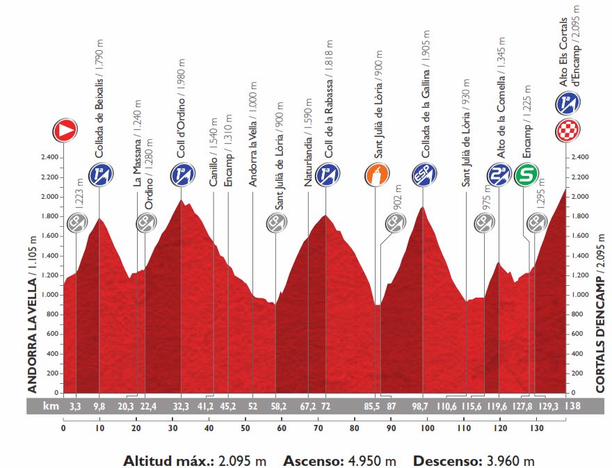 Vuelta15 st11 profile