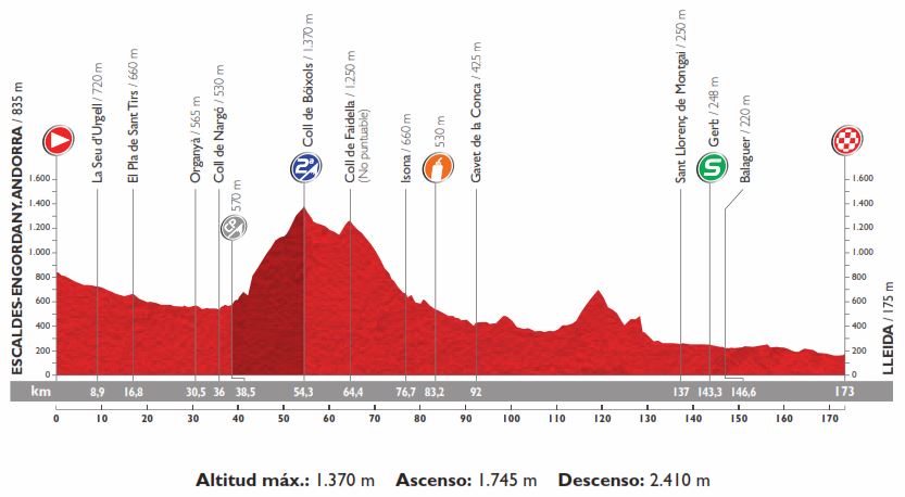 Vuelta15 st12 profile