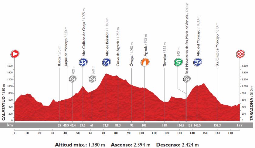 Vuelta15 st13 profile