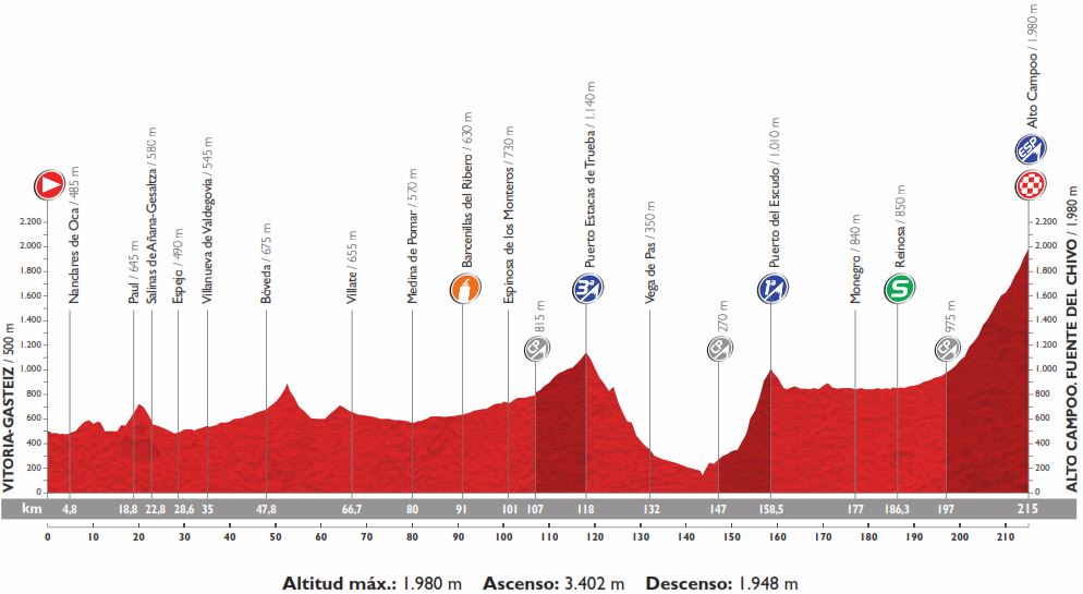 Vuelta15 st14 profile
