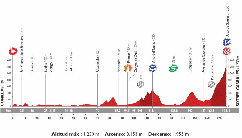 Vuelta15 st15 profile2