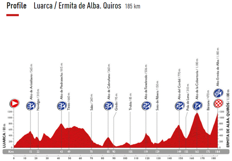 Vuelta15 st16 profile