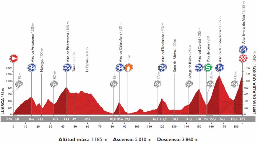 Vuelta15 st16 profiles