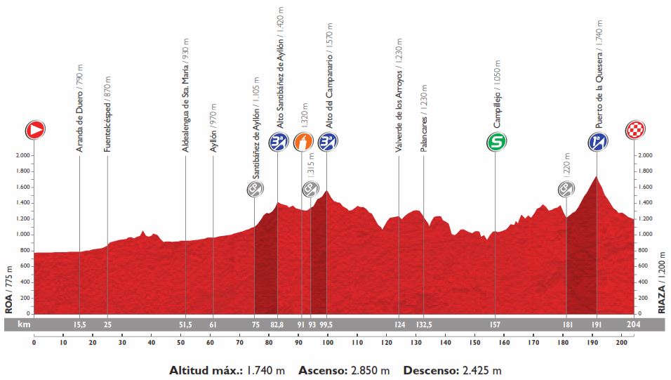 Vuelta15 st18 profile