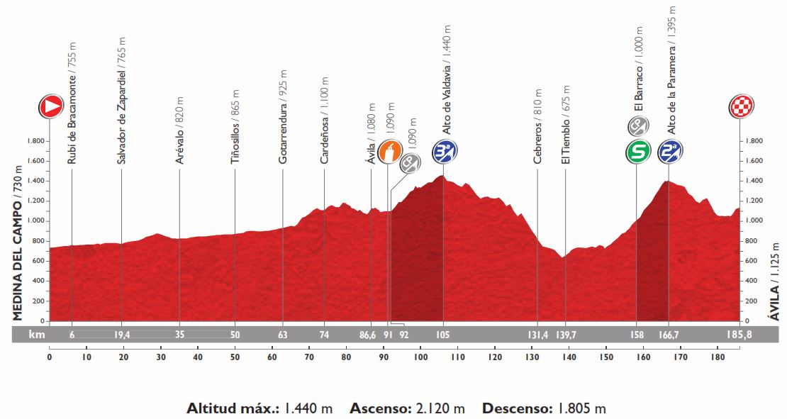 Vuelta15 st19 profile