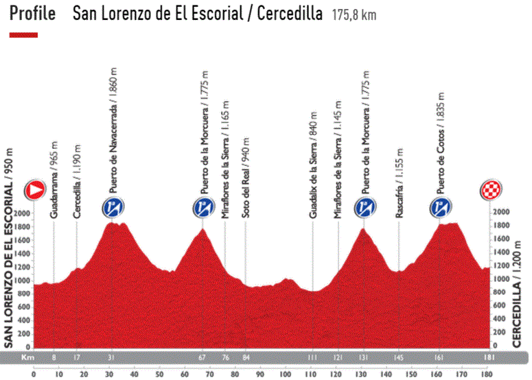 Vuelta15 st20 profile