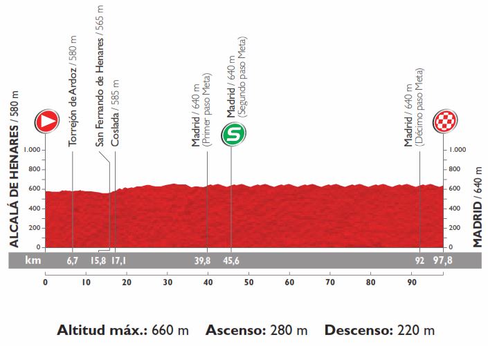 Vuelta15 st21 profile