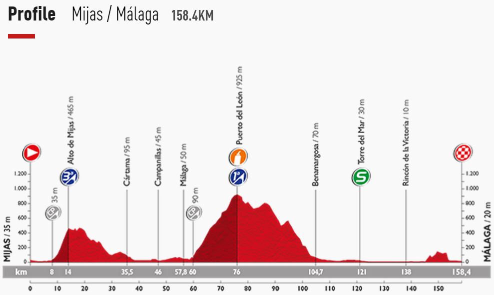 Vuelta15 st3 profile