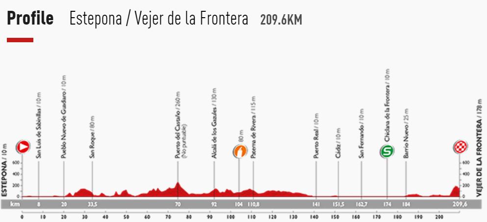 Vuelta15 st4 profile