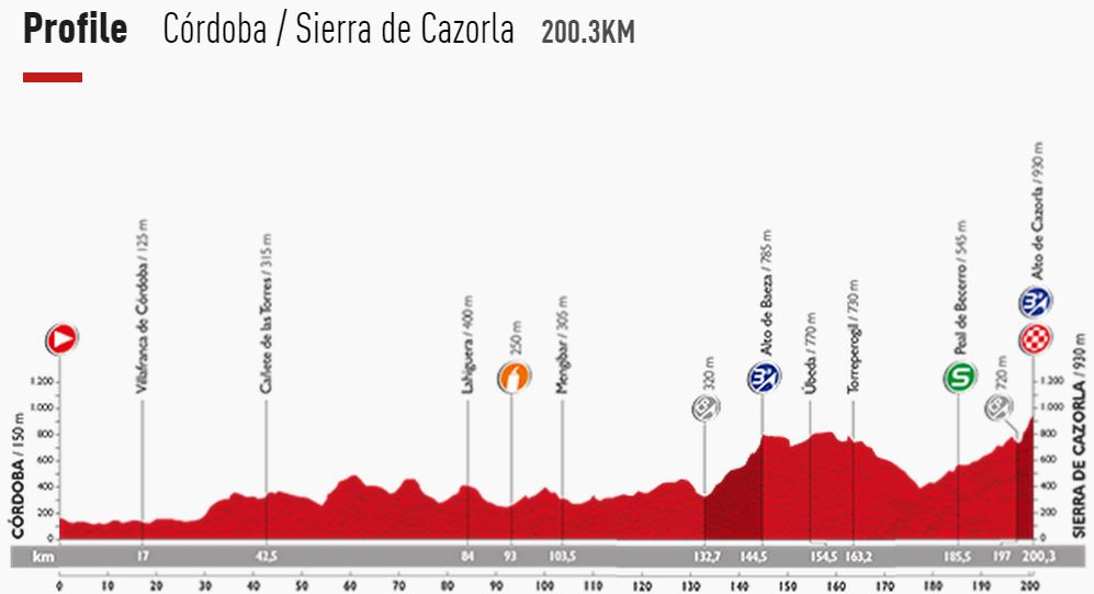 Vuelta15 st6 profile
