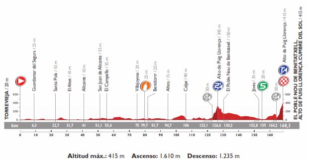 Vuelta15 st9 profile