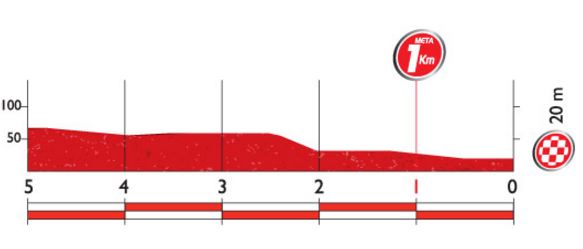 Vuelta16 st12 lastkms