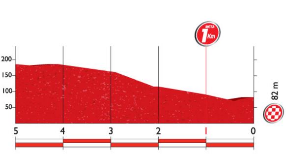 Vuelta16 st13 lastkms