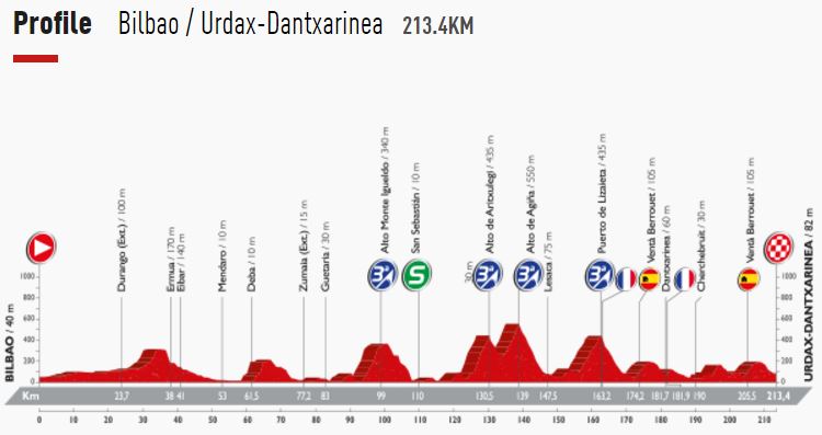 Vuelta16 st13 profile