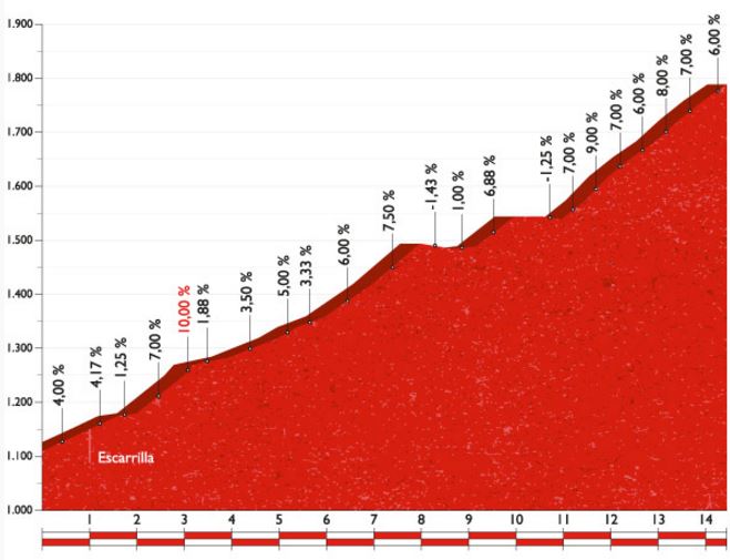 Vuelta16 st15 aramon formigal