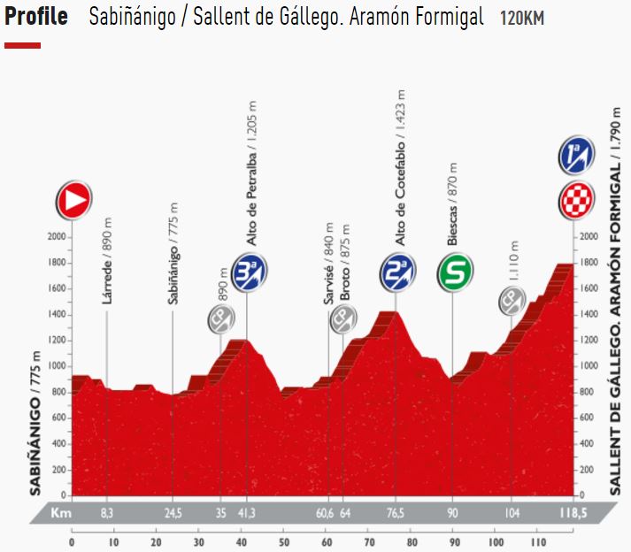Vuelta16 st15 profile
