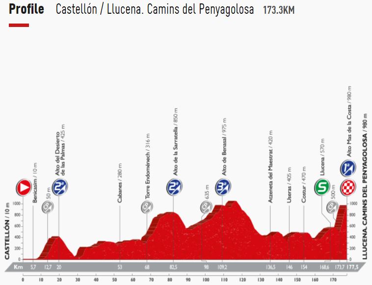 Vuelta16 st17 profile