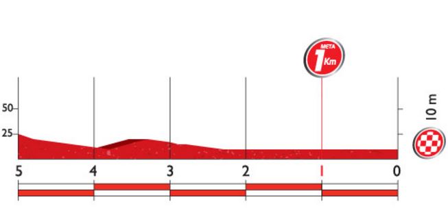 Vuelta16 st18 lastkms