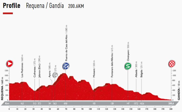 Vuelta16 st18 profile