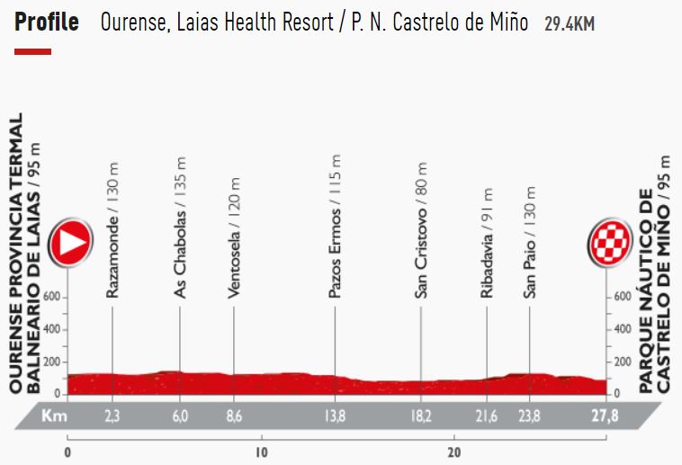 Vuelta16 st1 profile