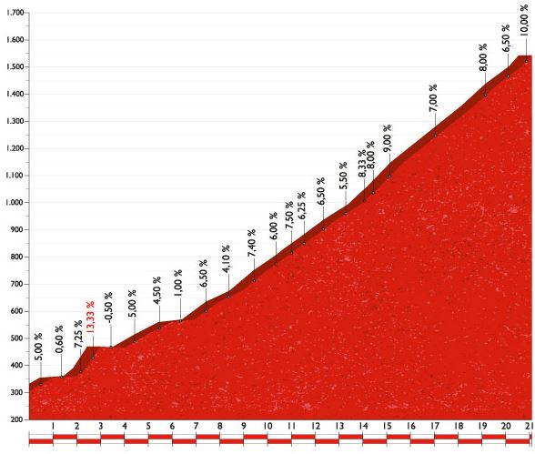 Vuelta16 st20 Alto de aitana