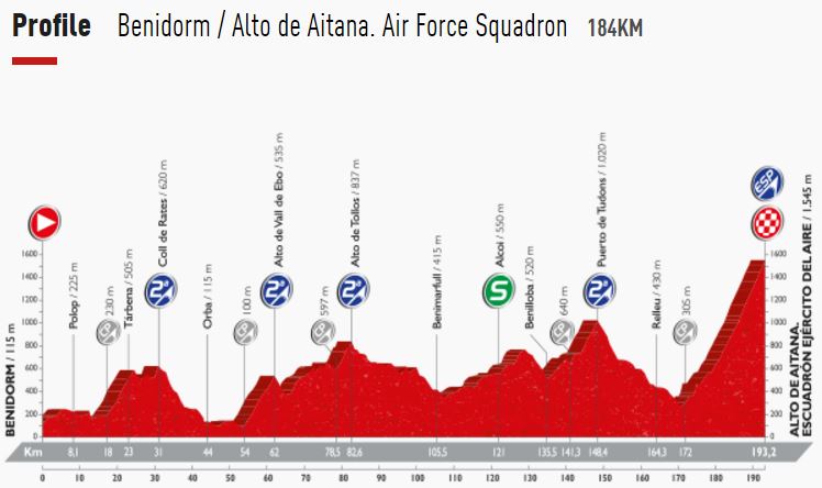 Vuelta16 st20 profile