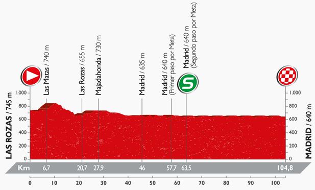 Vuelta16 st21 profil