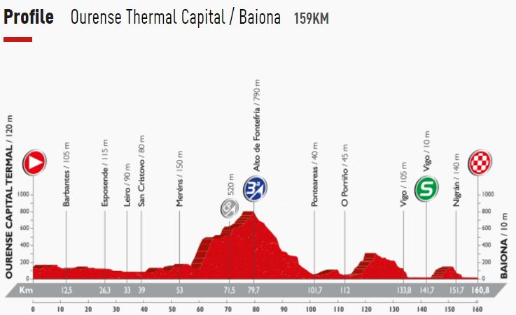 Vuelta16 st2 profile