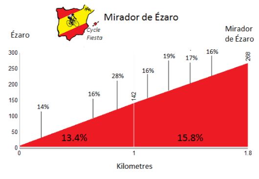 Vuelta16 st3 mirador