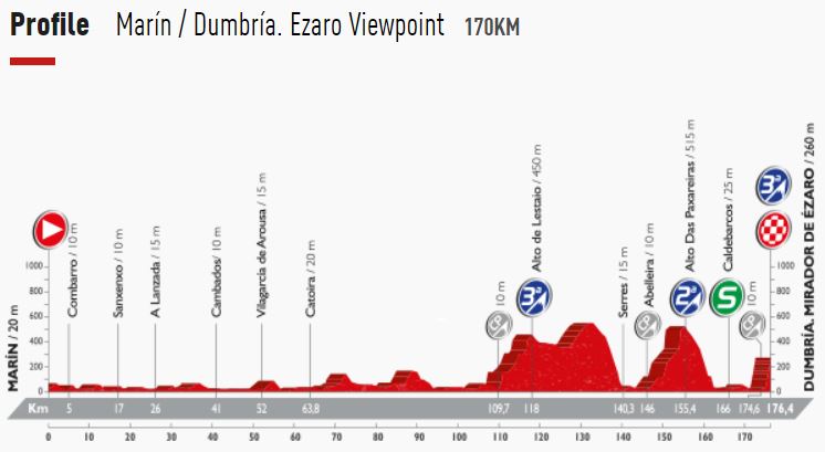 Vuelta16 st3 profile