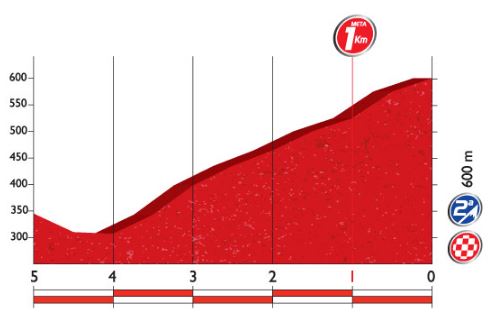 Vuelta16 st4 lastkms