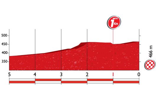 Vuelta16 st5 lastkms