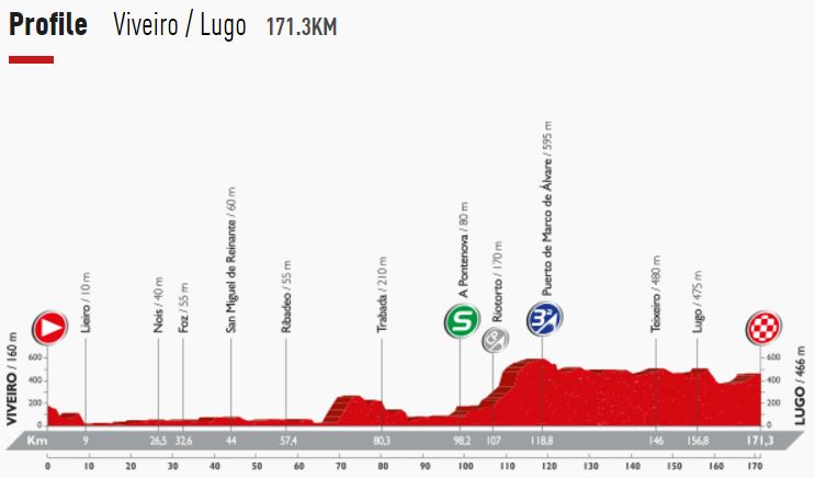 Vuelta16 st5 profile