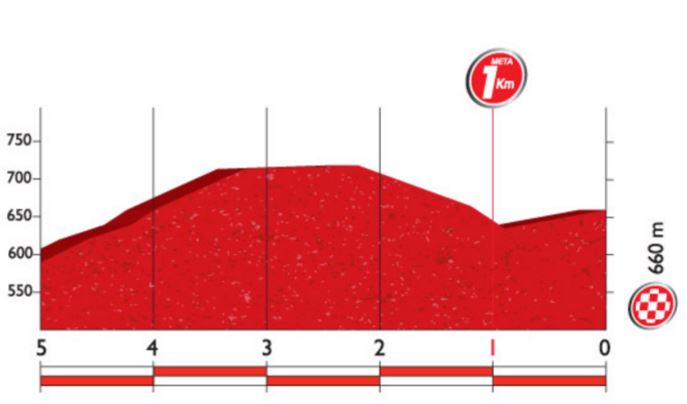 Vuelta16 st6 lastkms