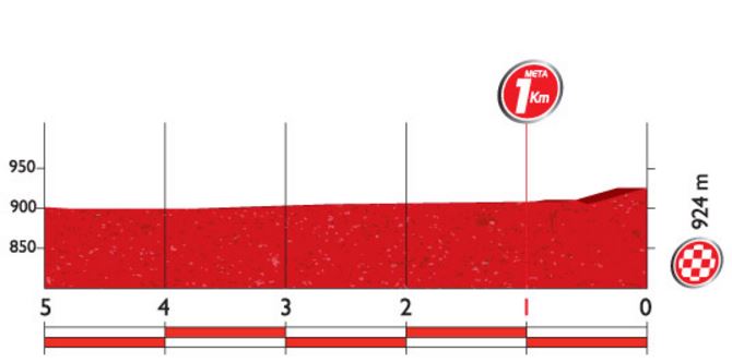 Vuelta16 st7 lastkms