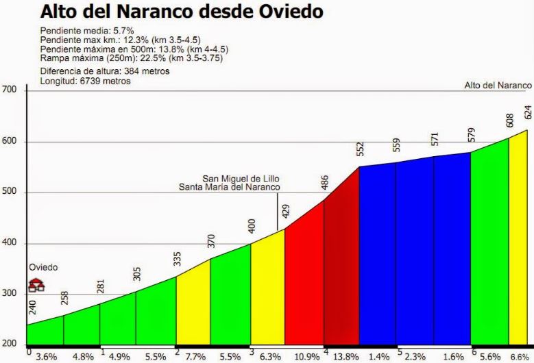 Vuelta16 st9 naranco climb