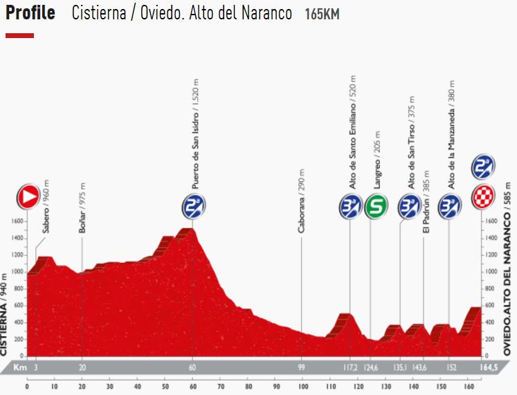 Vuelta16 st9 profile