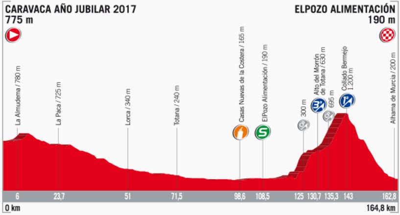 Vuelta17 st10 profile
