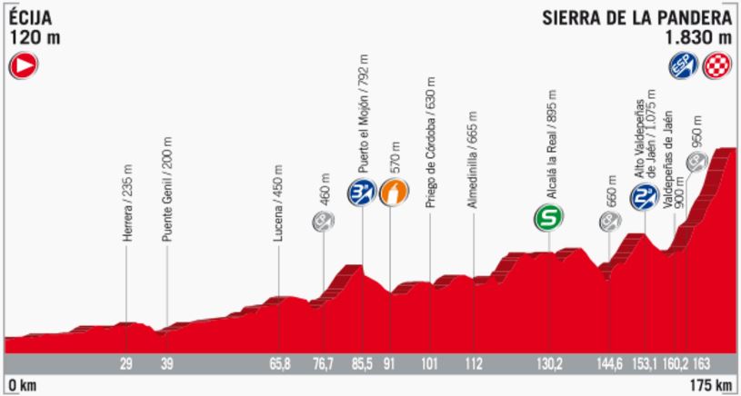 Vuelta17 st14 profile