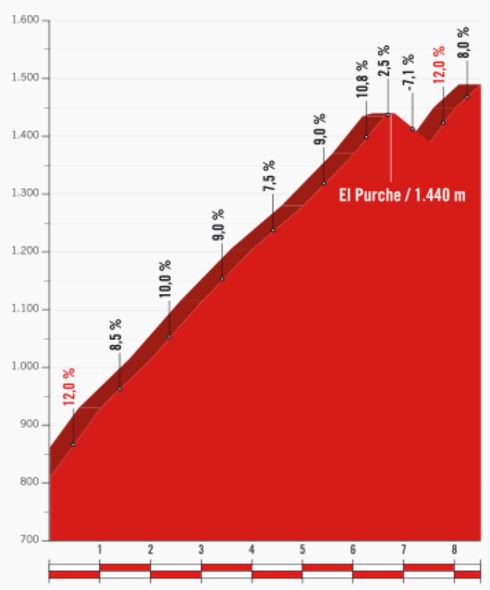 Vuelta17 st15 Alto del purche