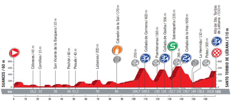 Vuelta17 st18 profile