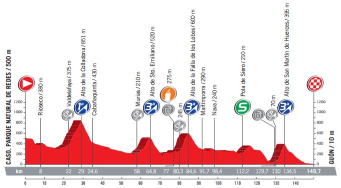 Vuelta17 st19 profile