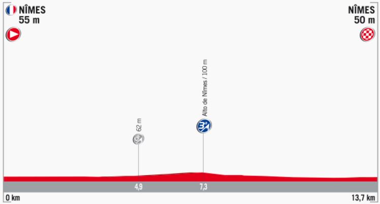 Vuelta17 st1 profile