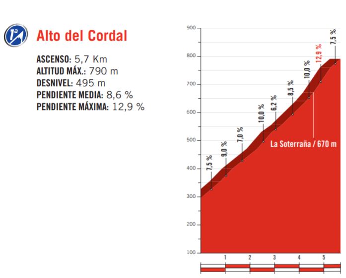 Vuelta17 st20 cordal