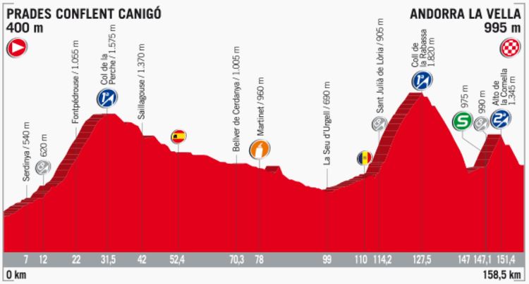 Vuelta17 st3 profile